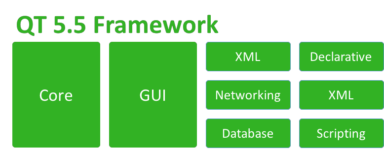Struktur Framework QT5.5